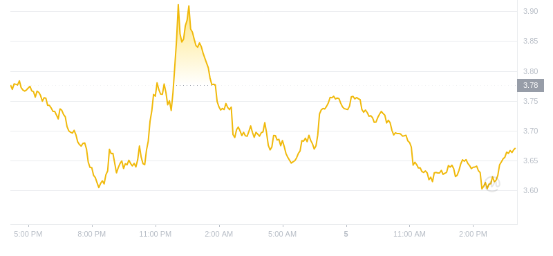 2024年09月05日RUNE币价格
